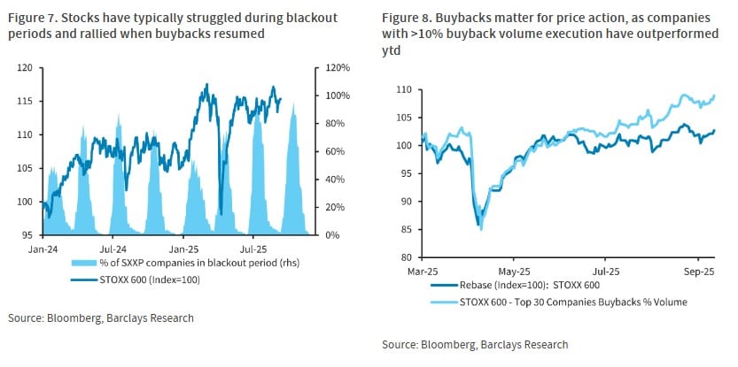 Statistiken der britischen Barclays zum Thema Aktienrückkäufe