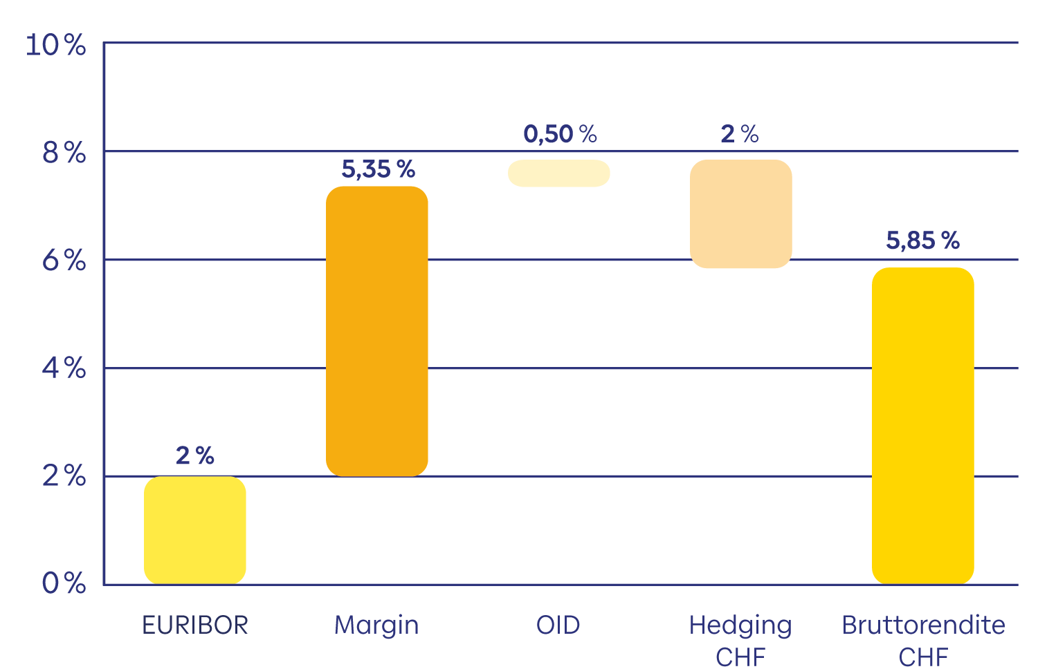 erzielte Kreditmargen im Jahr 2025