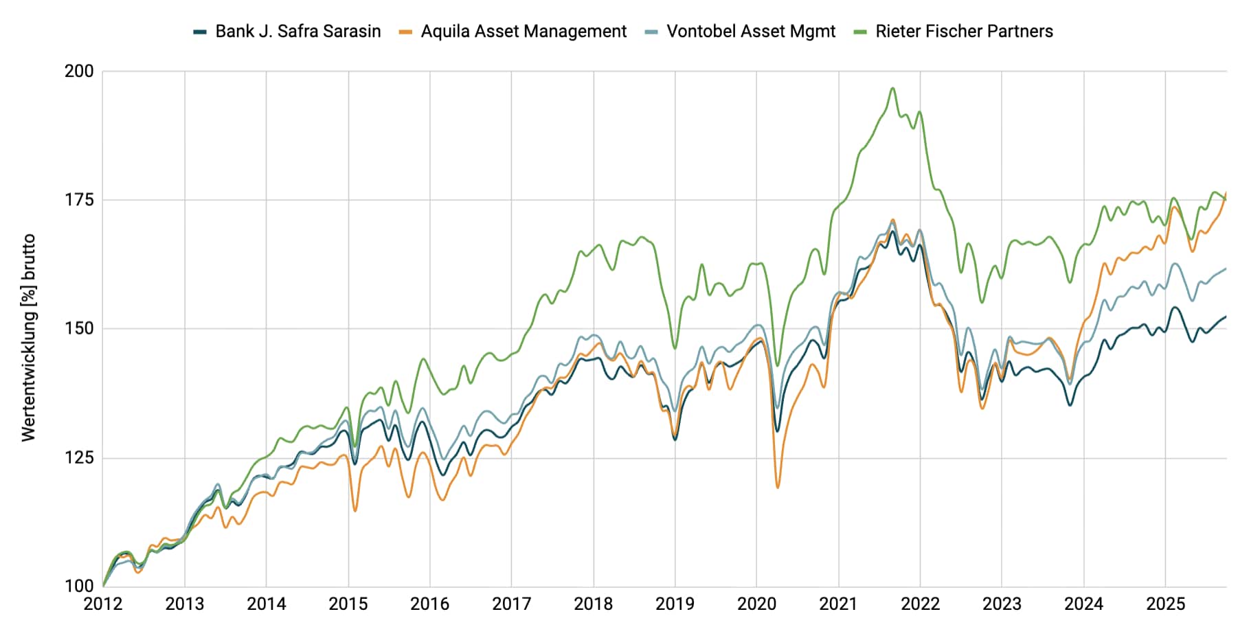 Multimanager - Ausgewogen CHF
