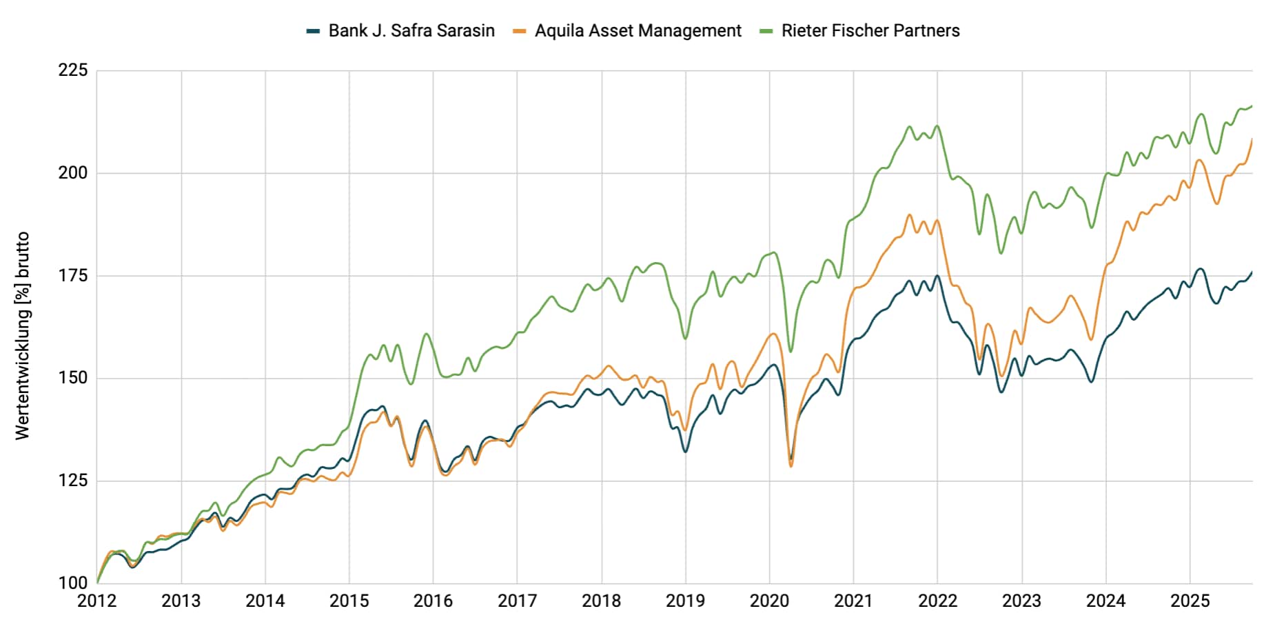 Multimanager - Ausgewogen EUR