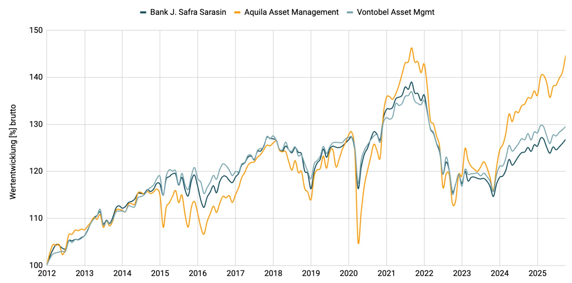 Multimanager - Konservativ CHF