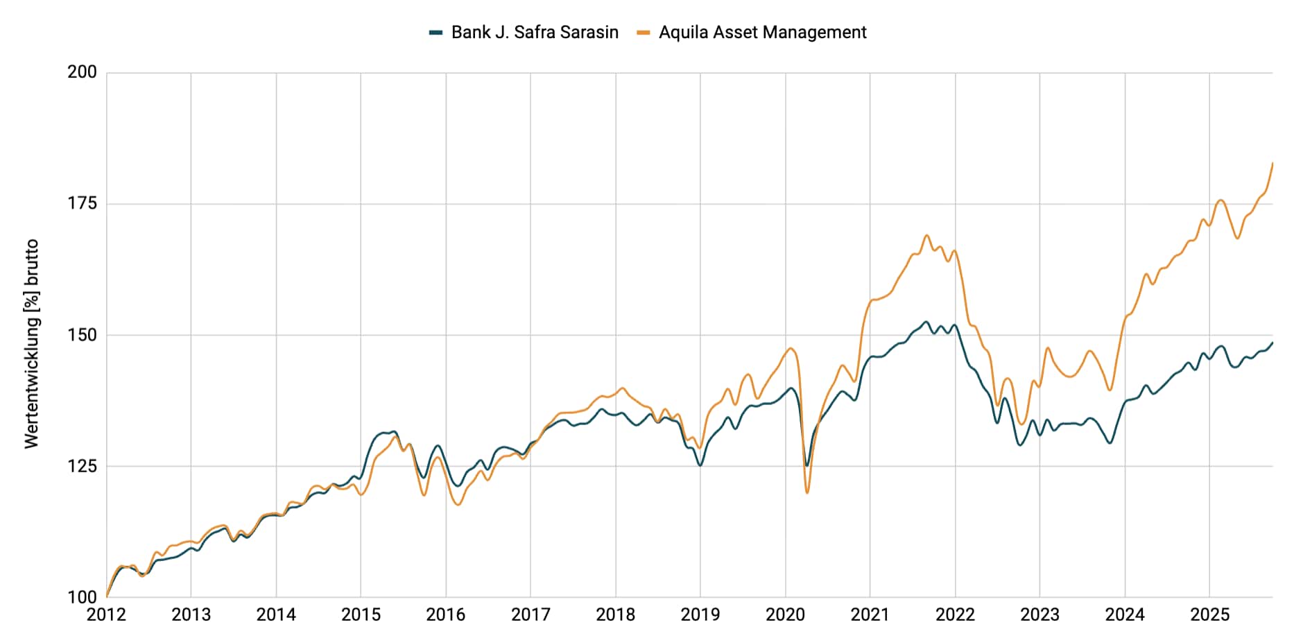 Multimanager - Konservativ EUR