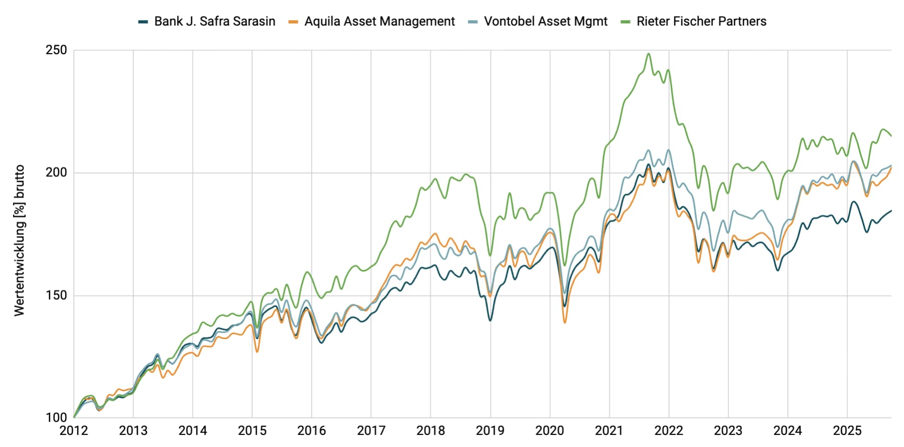 Multimanager - Wachstum CHF