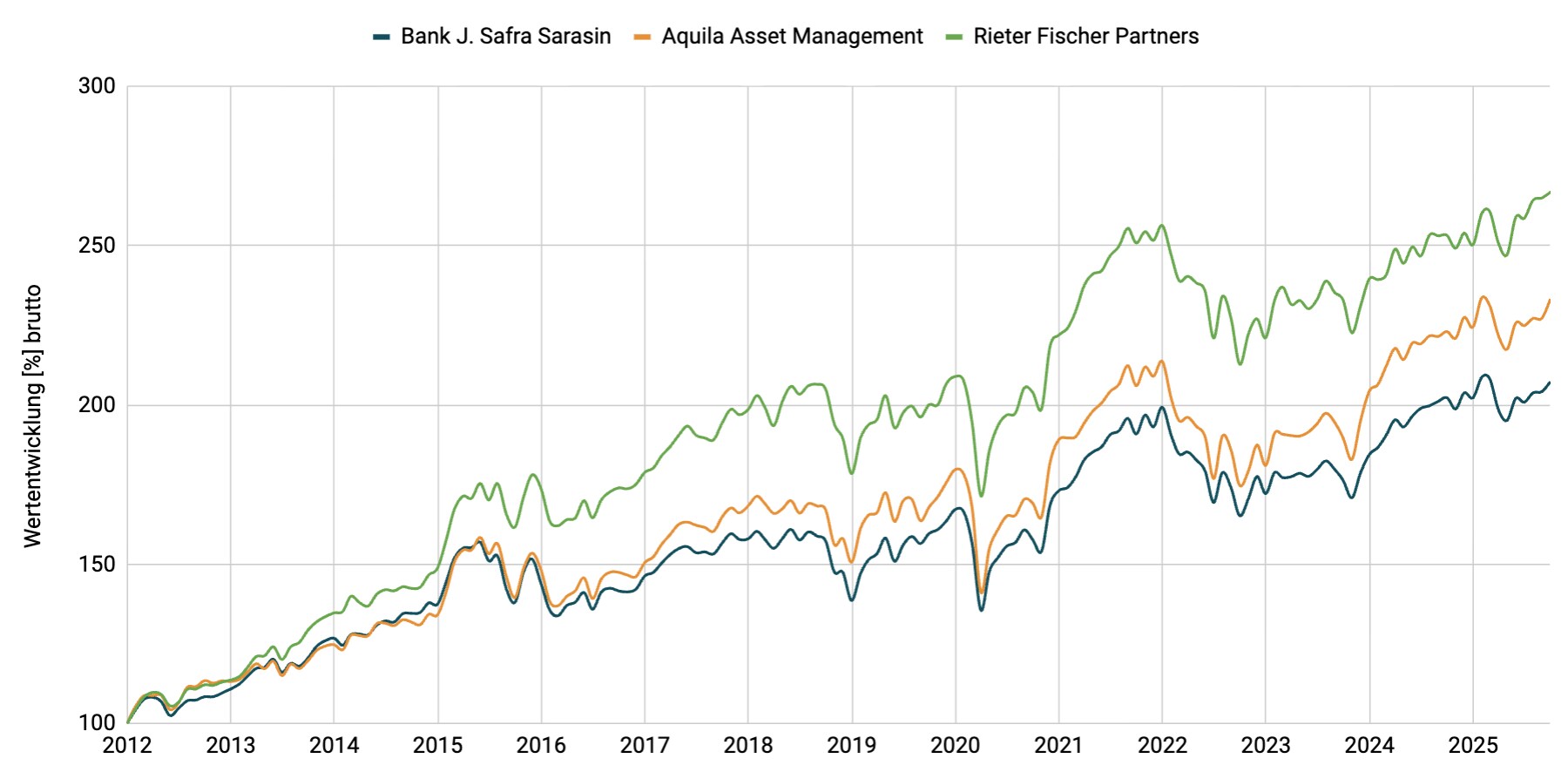 Multimanager - Wachstum EUR