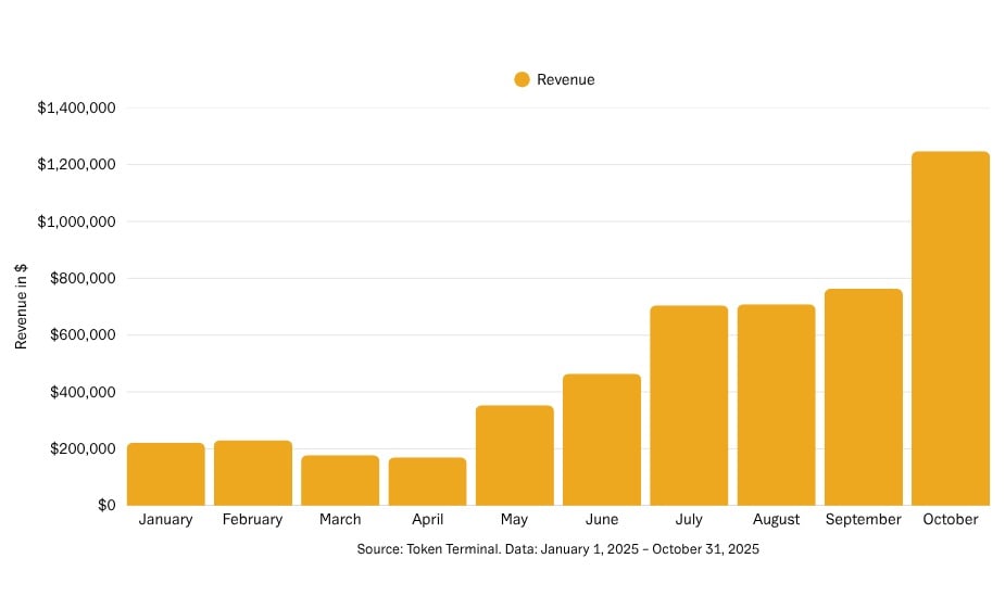 21shares - SYRUP - Revenue