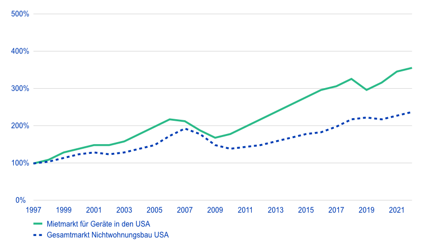 Markt für die Leihe von Baumaschine