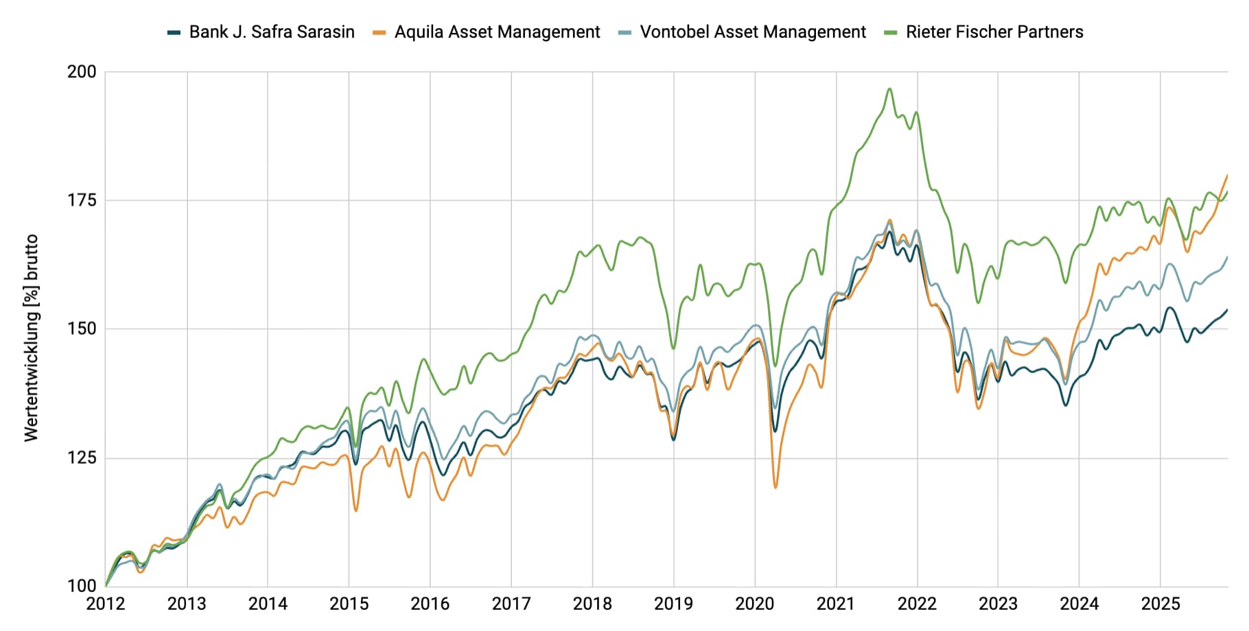 Multimanager - Ausgewogen CHF