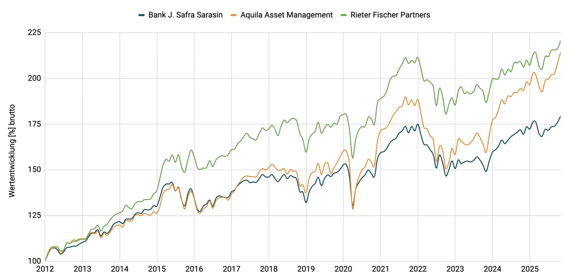 Multimanager - Ausgewogen EUR