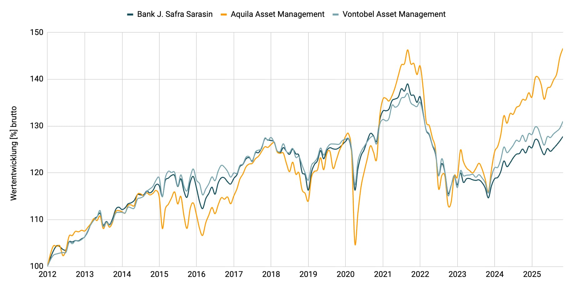 Multimanager - Konservativ CHF