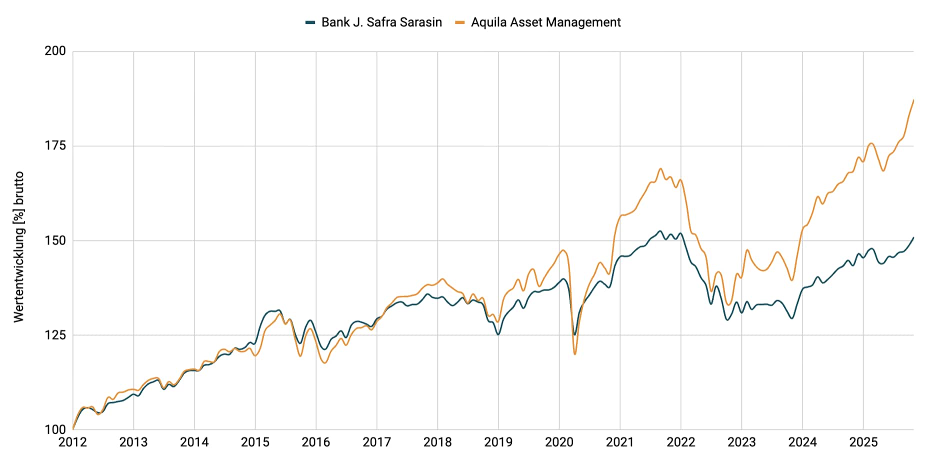 Multimanager - Konservativ EUR