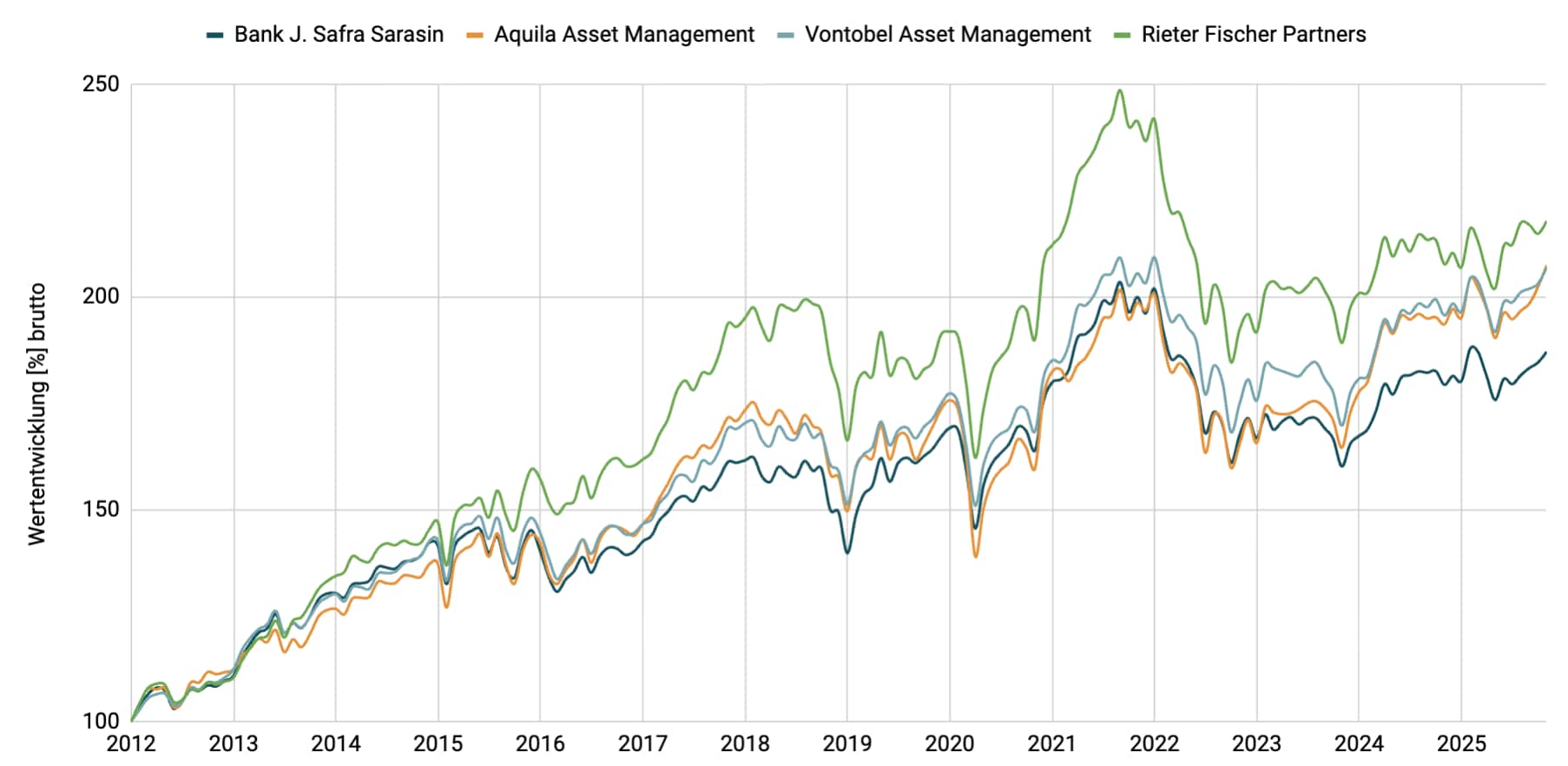 Multimanager - Wachstum CHF