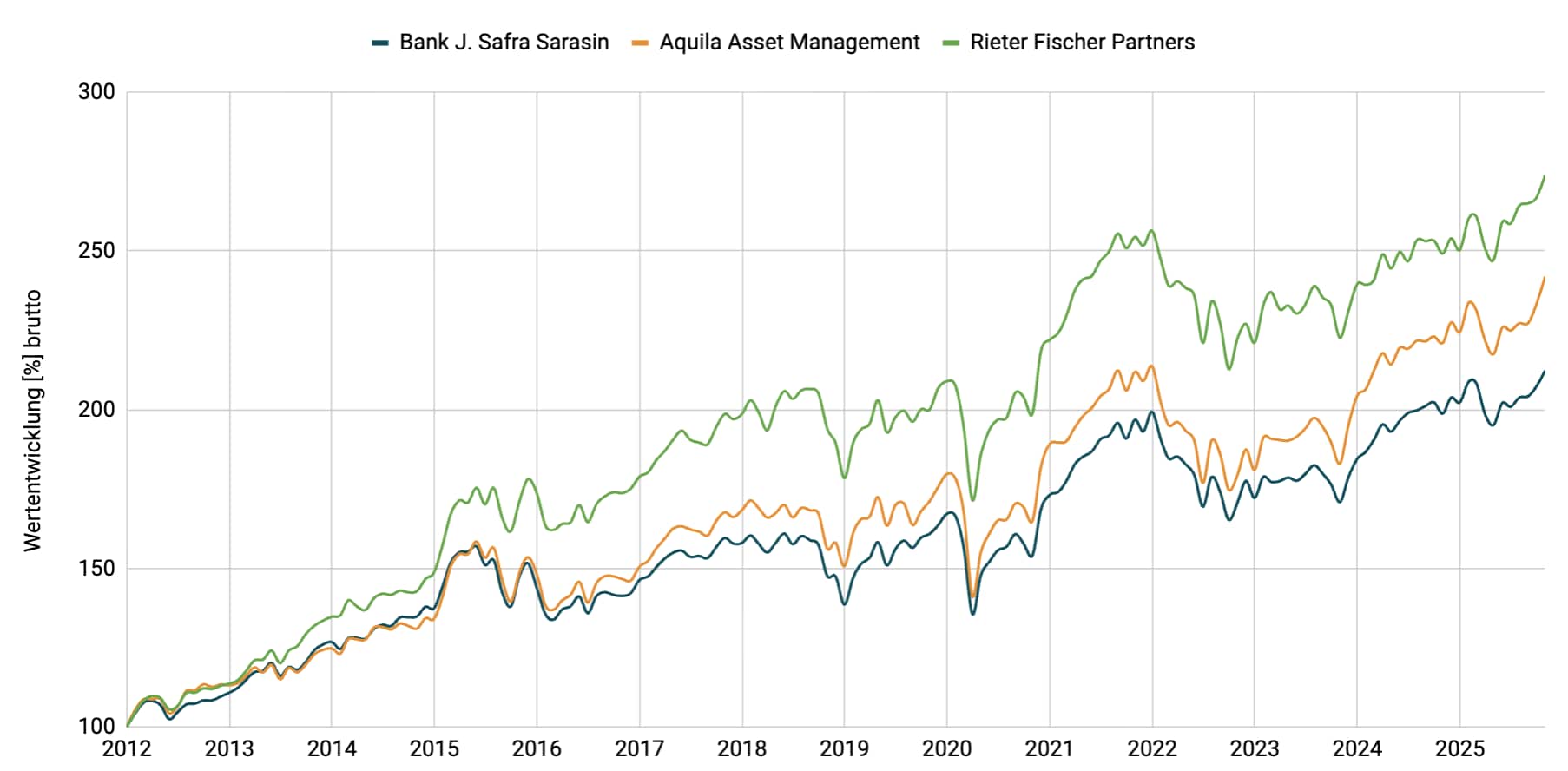 Multimanager - Wachstum EUR