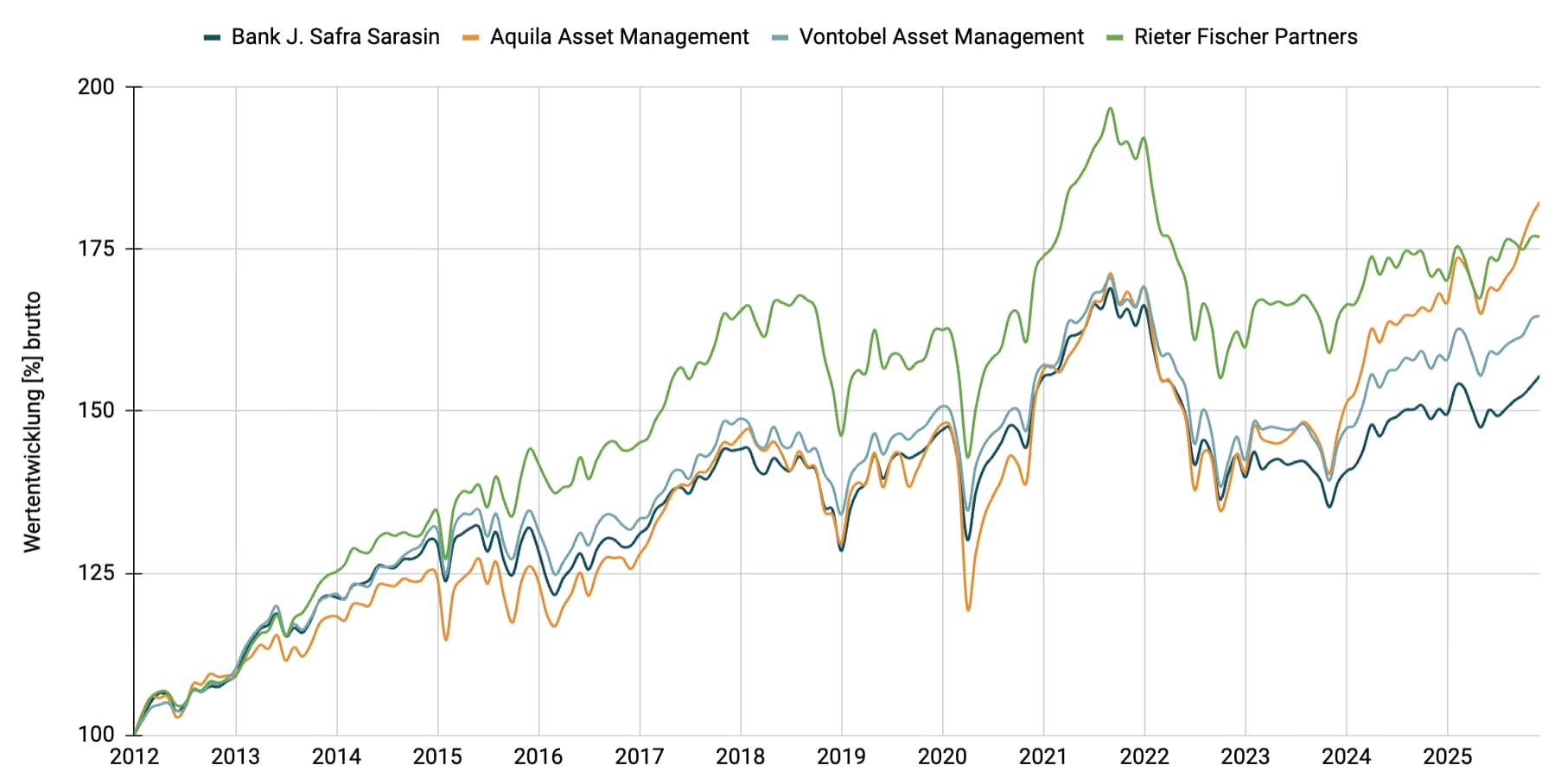 Multimanager - Ausgewogen CHF