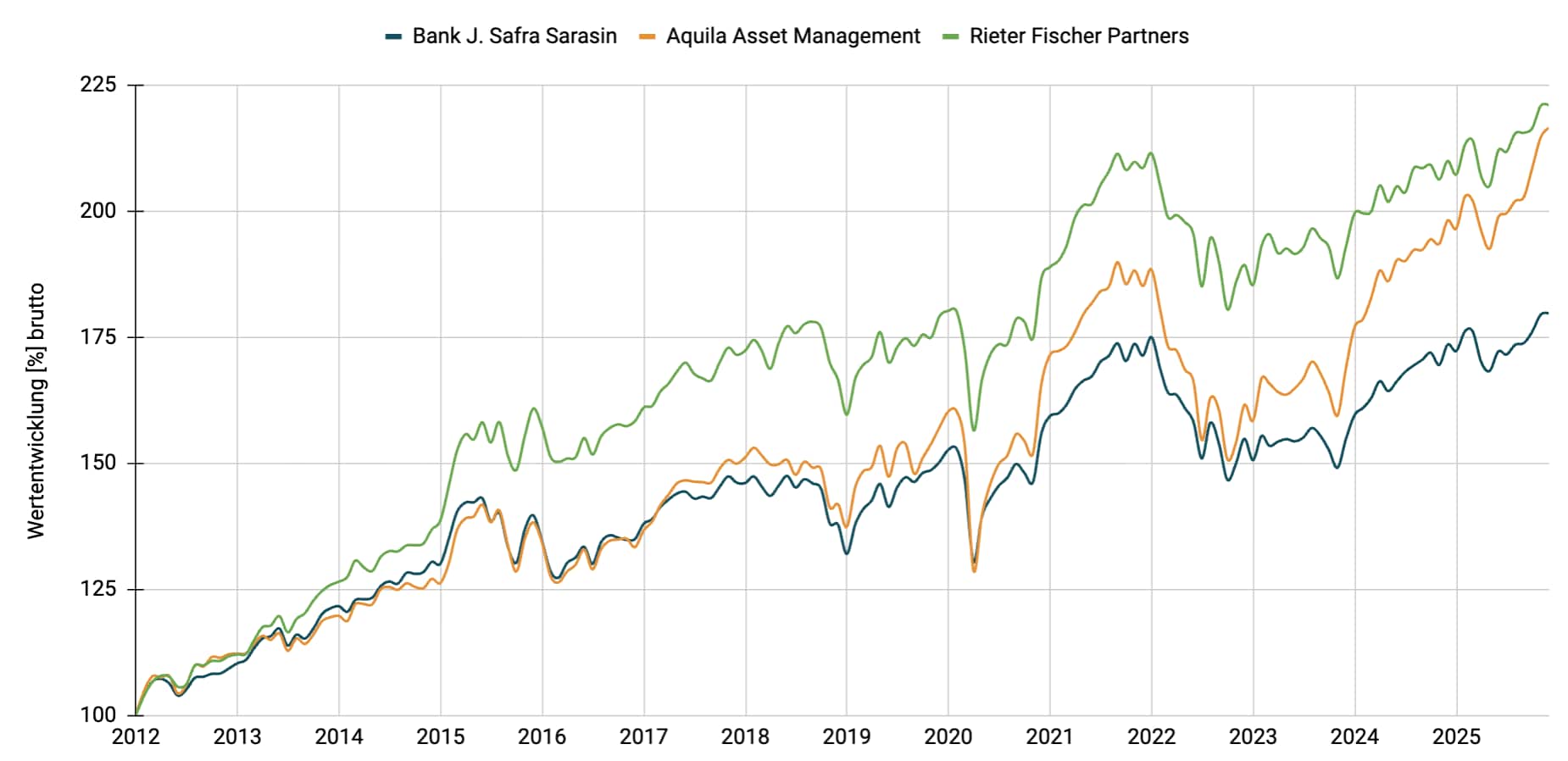Multimanager - Ausgewogen EUR