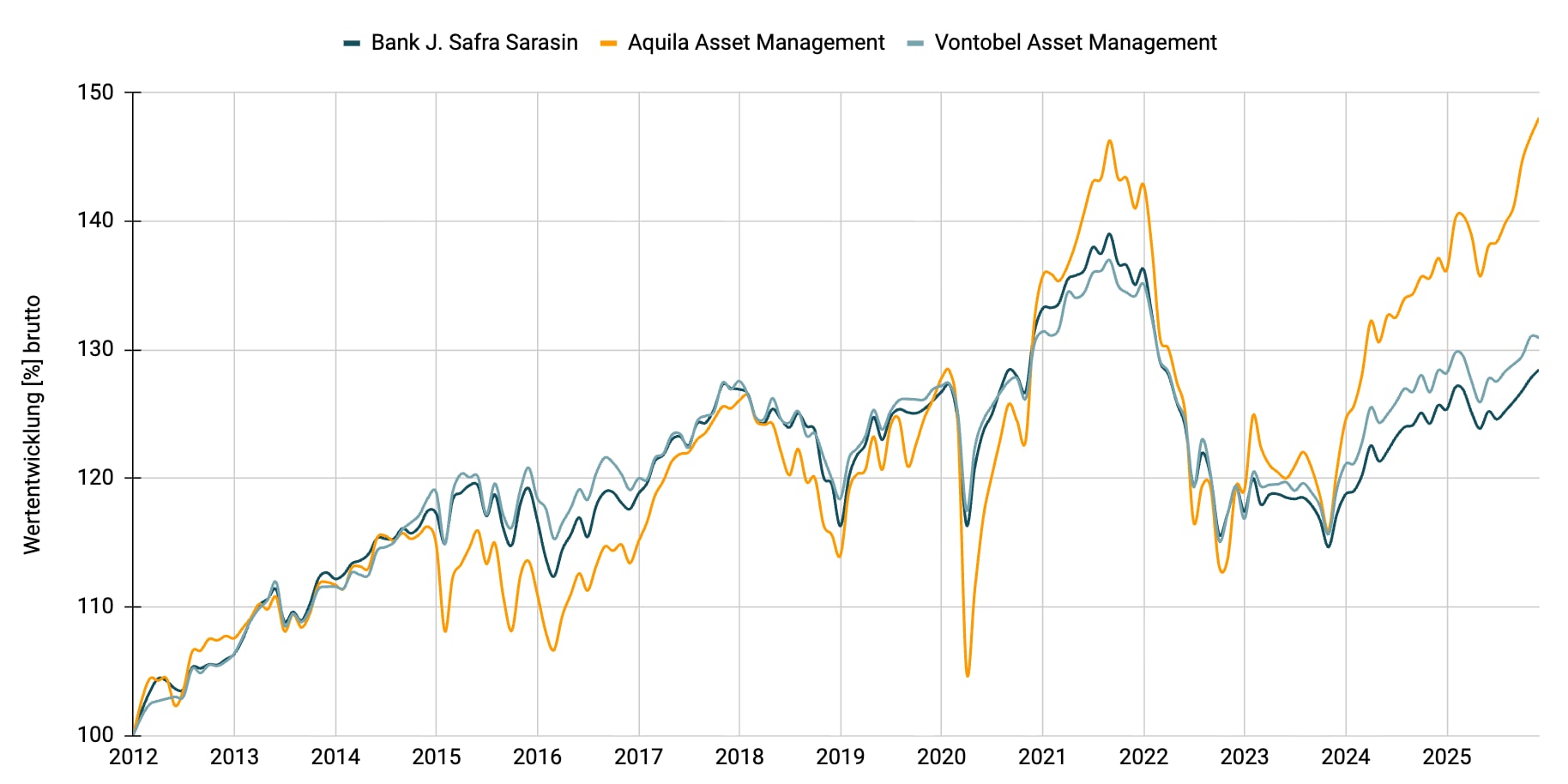 Multimanager - Konservativ CHF
