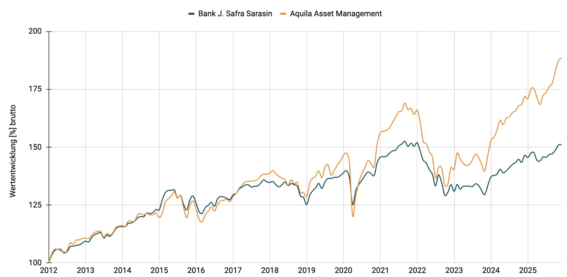 Multimanager - Konservativ EUR