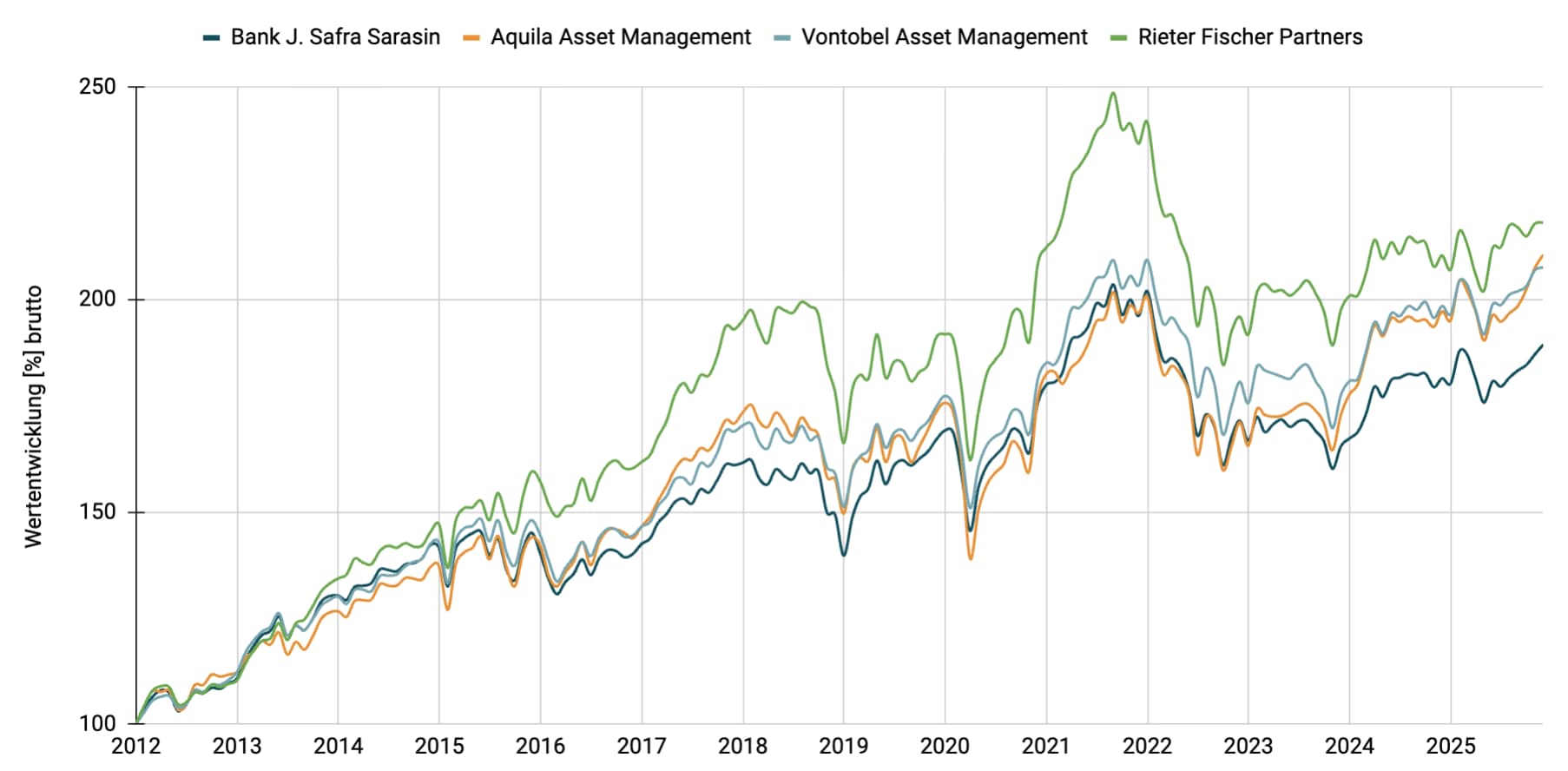 Multimanager - Wachstum CHF