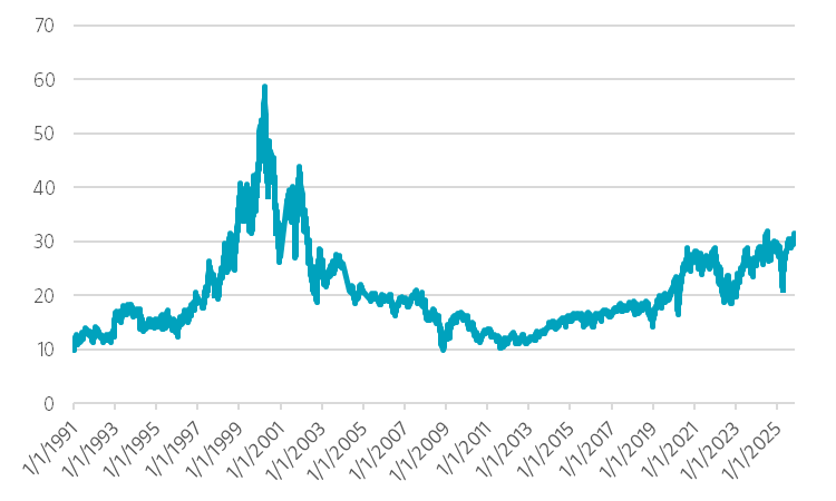 Abbildung 1 – S&P Technology Sector Index zukunftsgerichtetes Kurs-Gewinn-Verhältnis (KGV)