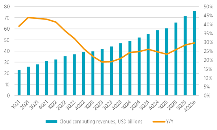Abbildung 2 – Umsätze im Cloud-Computing von US-Hyperscalern