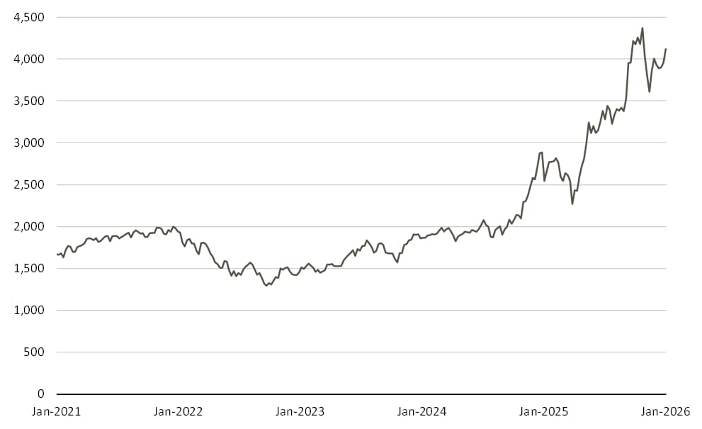 MarketVector Global Quantum Leaders Index (5 Jahre, Angaben in USD)