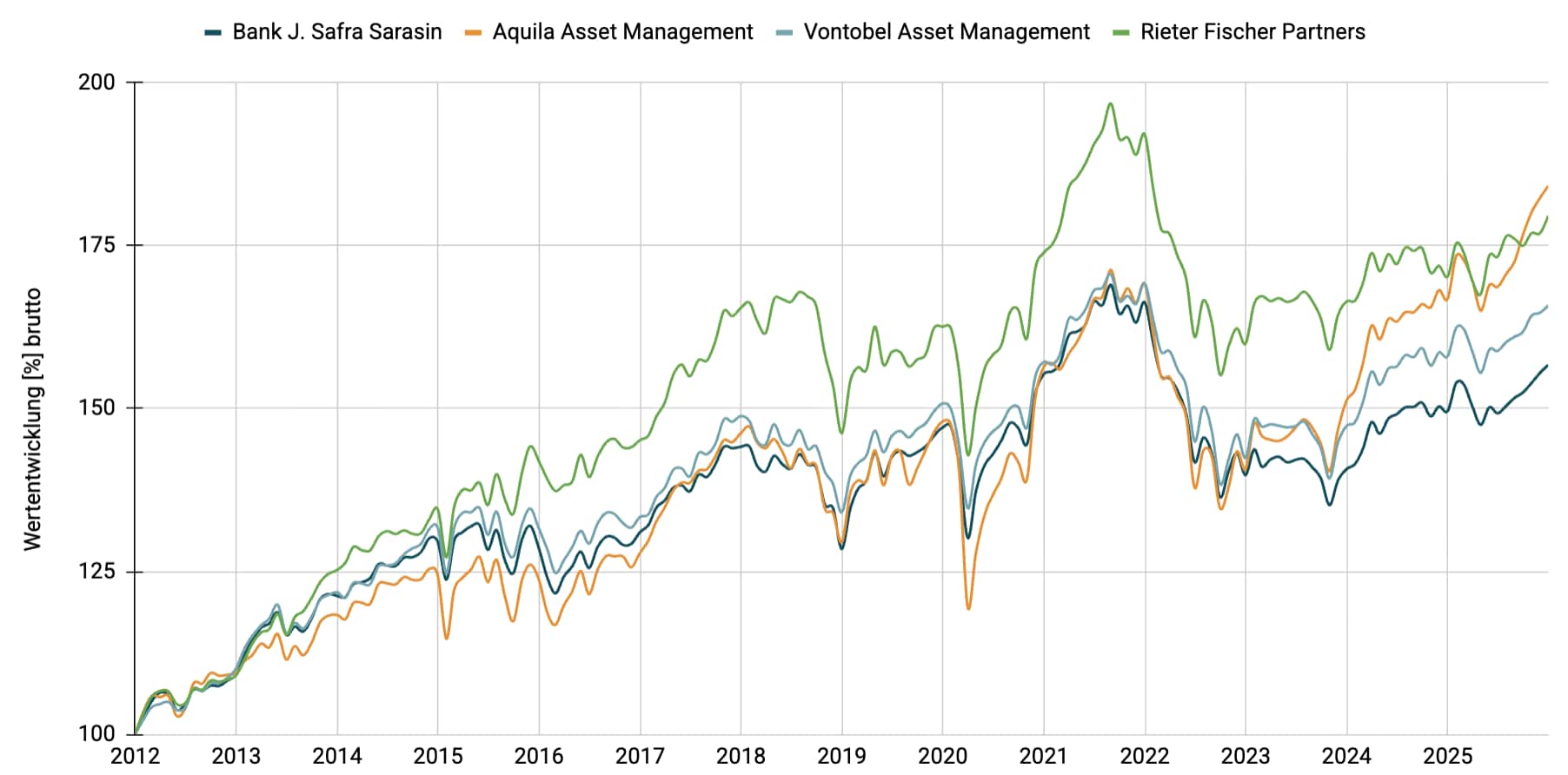 Multimanager - Ausgewogen CHF