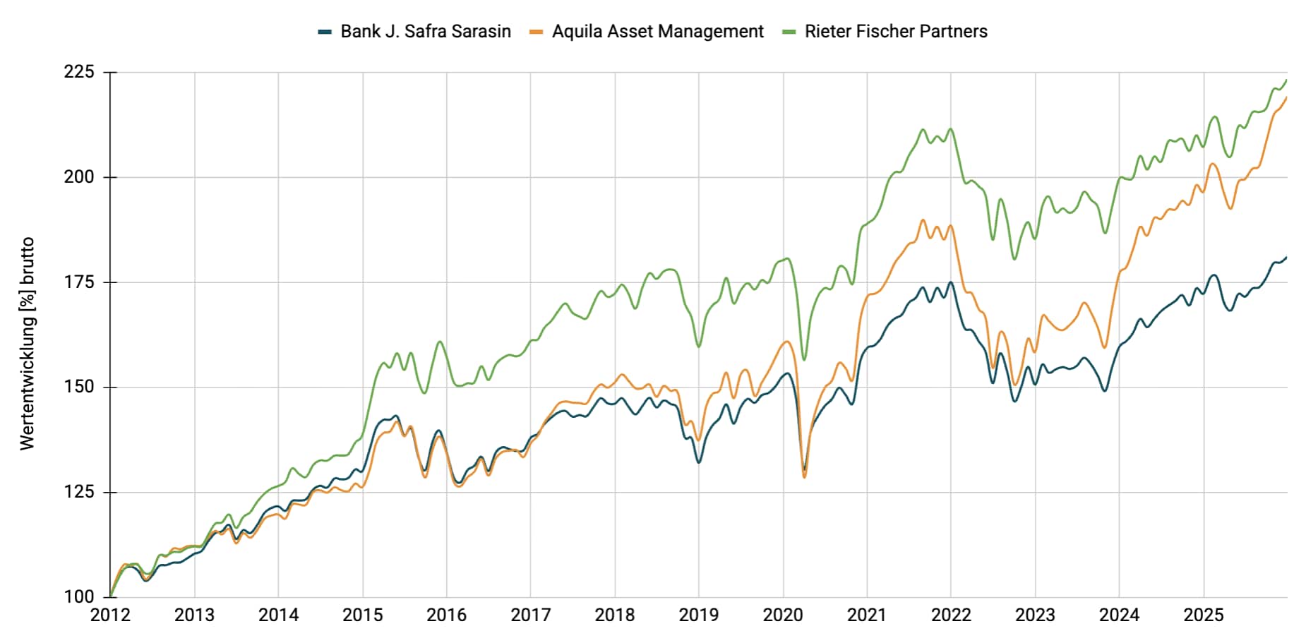 Multimanager - Ausgewogen EUR