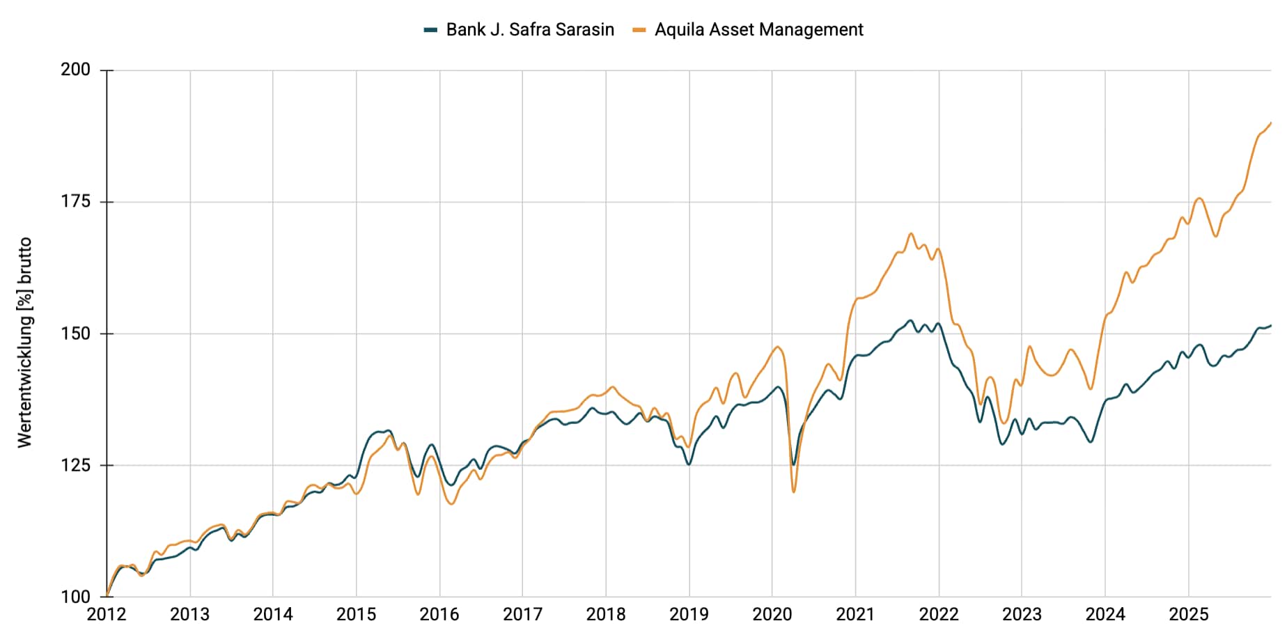 Multimanager - Konservativ EUR
