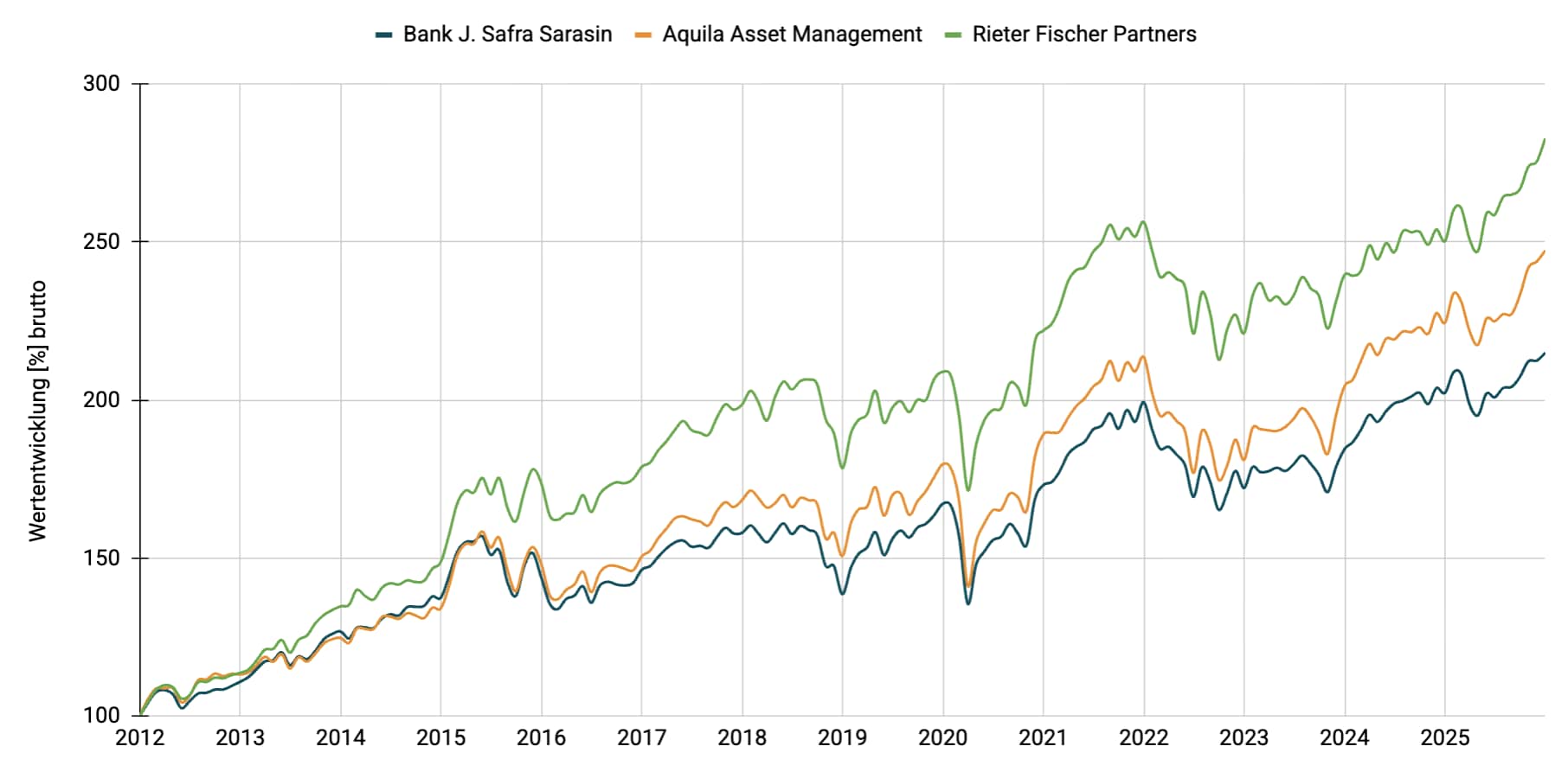 Multimanager - Wachstum EUR