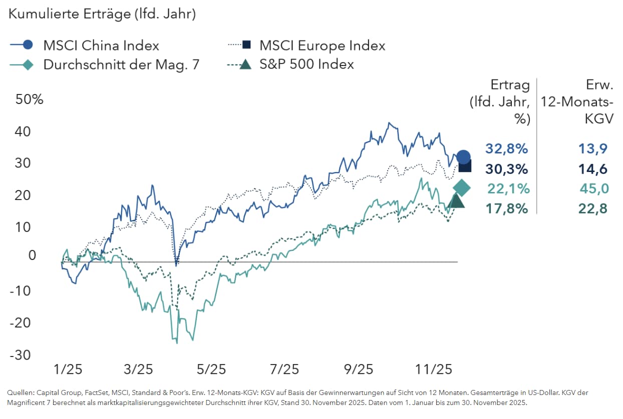 Nicht-US-Aktien besser als die Magnificent 7