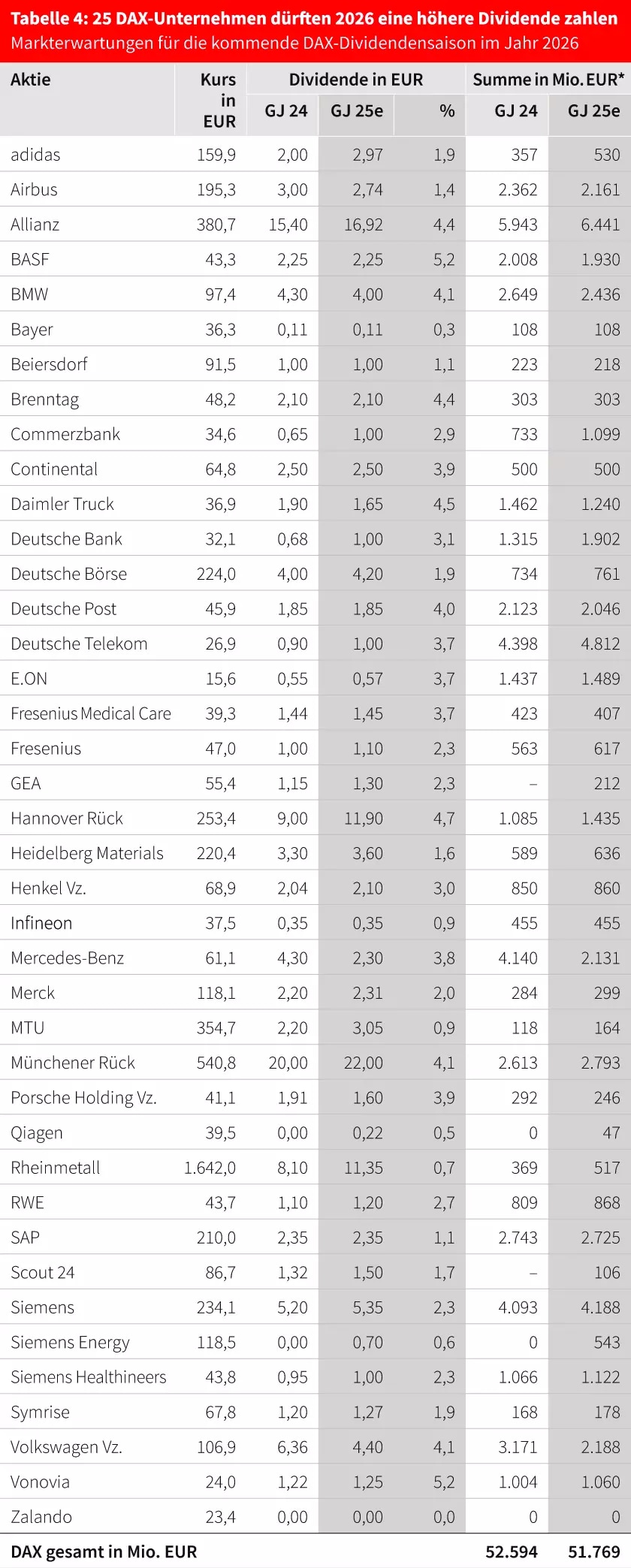 25 DAX-Unternehmen zahlen 2026 wahrscheinlich eine höhere Dividende