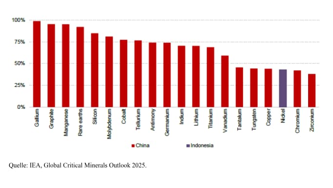 Abbildung 1 – China dominiert die Produktion kritischer Mineralien