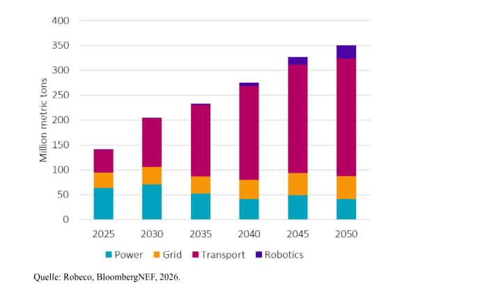 Abbildung 2 – Globale Nachfrage im Rahmen der Energiewende nach Sektoren