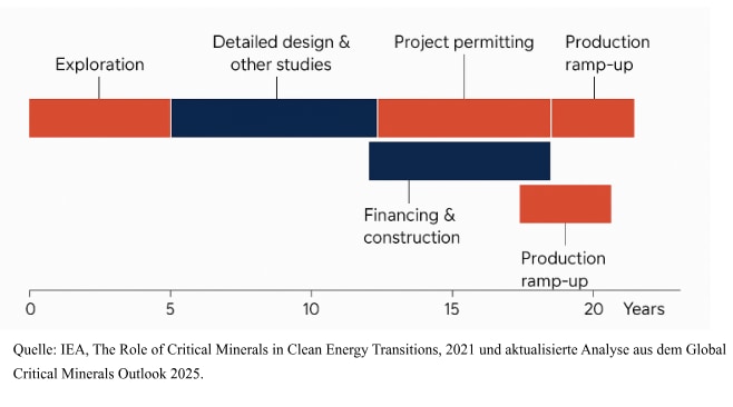 Abbildung 3 – Die Inbetriebnahme von Mineralienminen nimmt Jahrzehnte in Anspruch