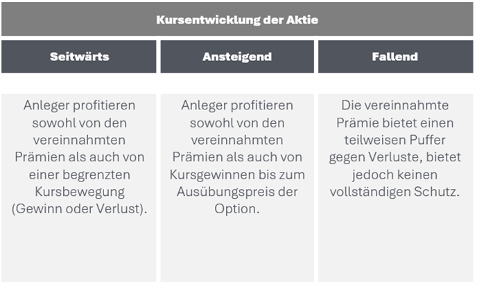 Covered-Call-Strategien
