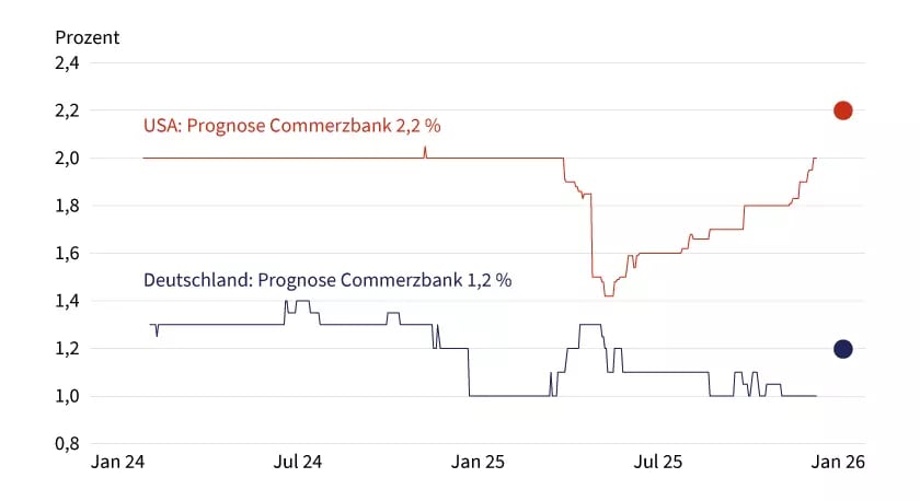 Erwartetes Wirtschaftswachstum in Deutschland und in den USA für das Jahr 2026