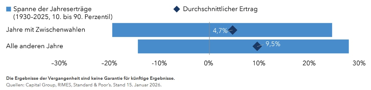 Gesamterträge des S&P 500 Index