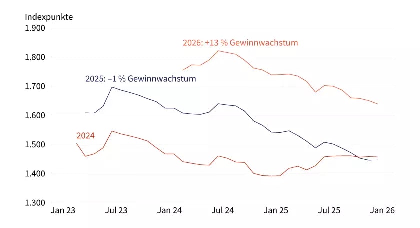 Grafik 2: DAX-Unternehmensgewinne dürften 2026 um 6 bis 8 Prozent wachsen