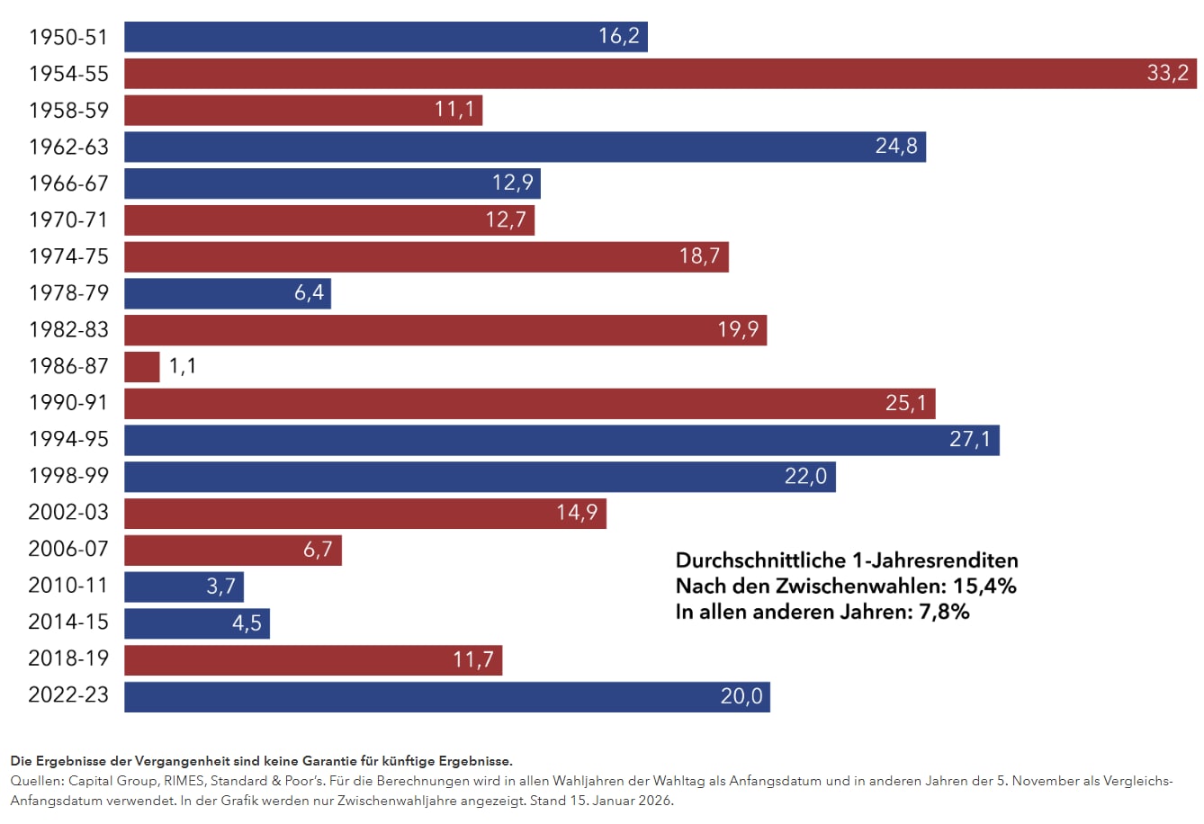 Kursertrag des S&P 500 Index ein Jahr nach den Zwischenwahlen