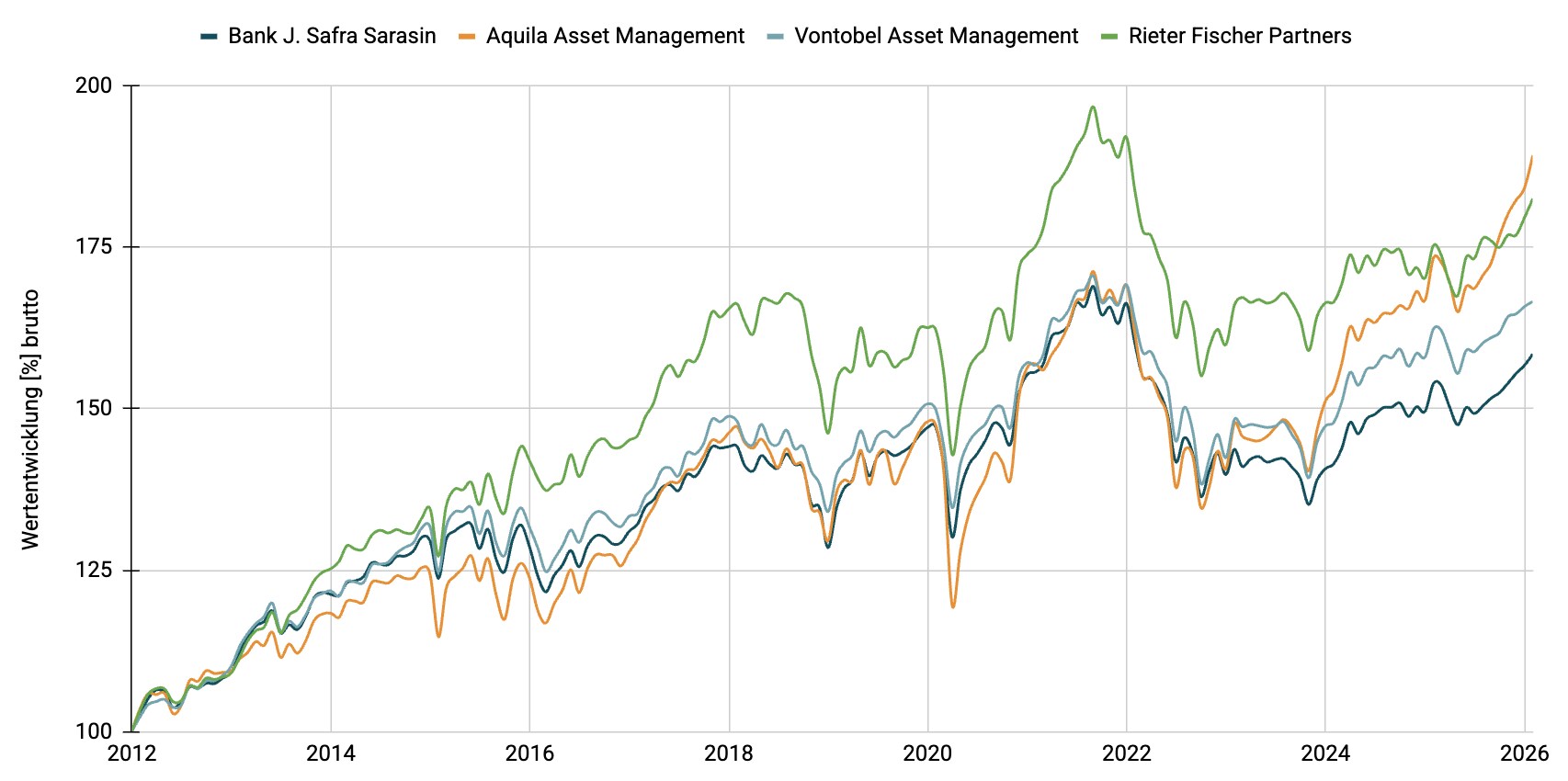 Multimanager - Ausgewogen CHF