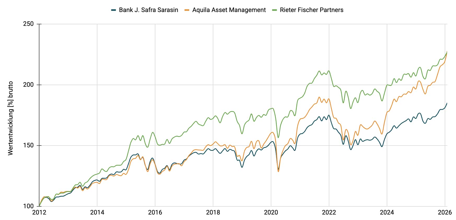 Multimanager - Ausgewogen EUR