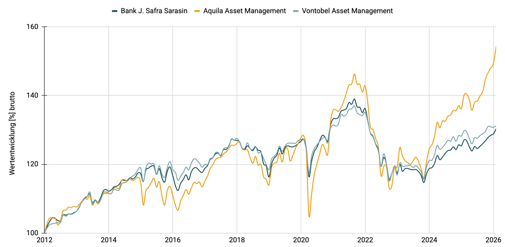 Multimanager - Konservativ CHF