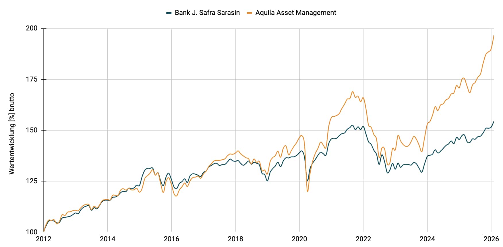 Multimanager - Konservativ EUR