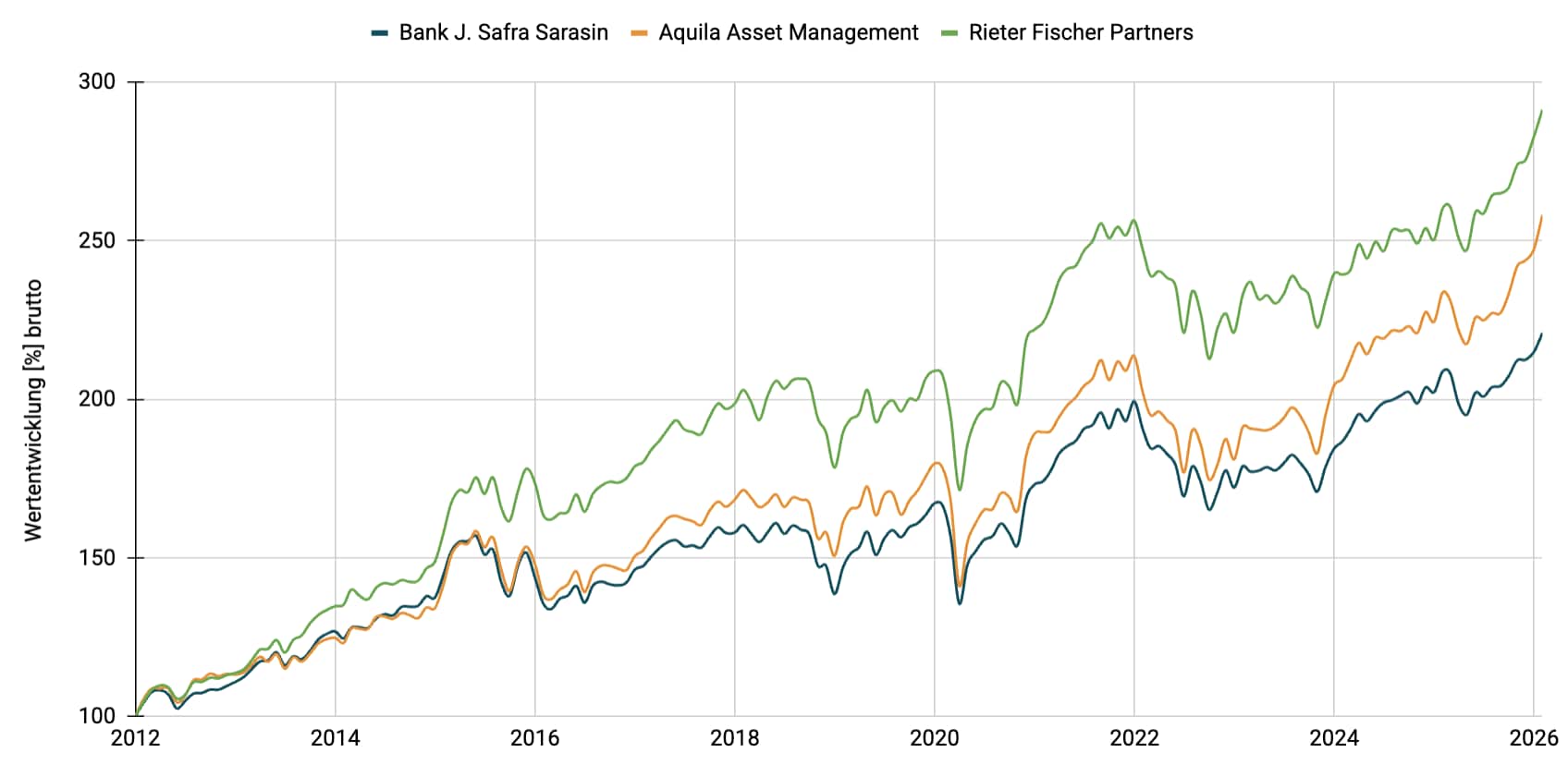 Multimanager - Wachstum EUR