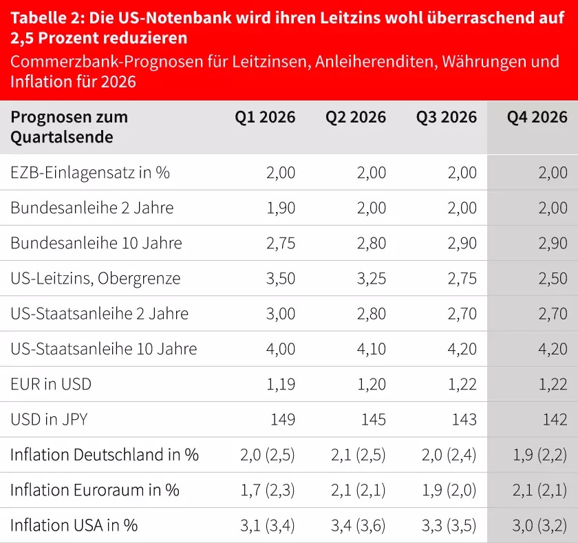 Tabelle 2: US Notenbank