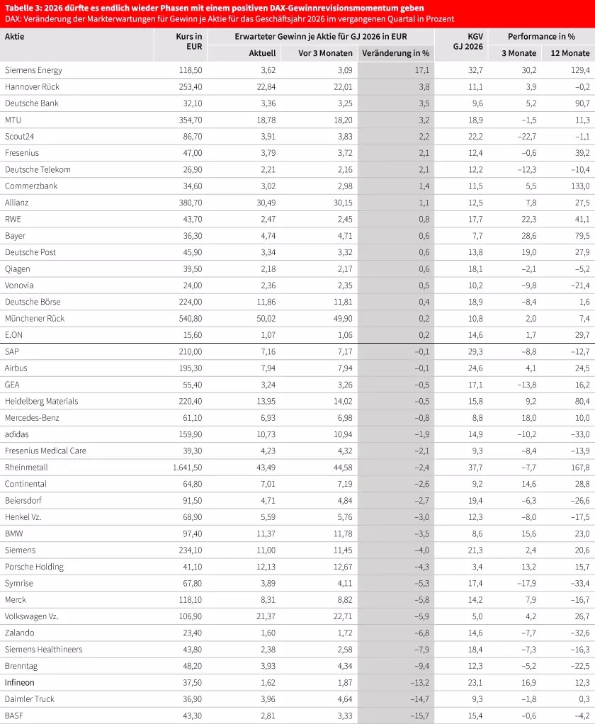 Tabelle 3: 2026 endlich auch wieder Phasen mit einem positiven Gewinnrevisionsmomentum am deutschen Aktienmarkt geben wird