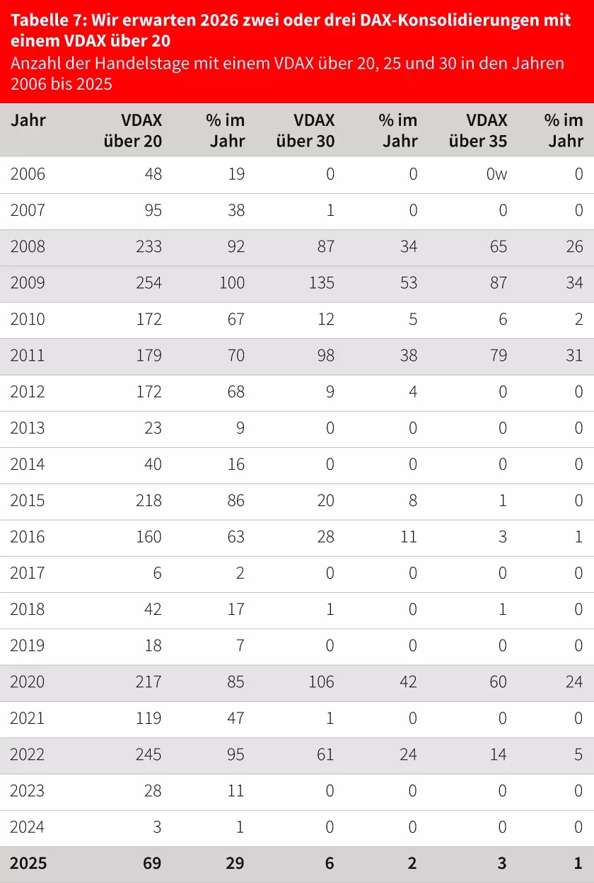 Tabelle 7: 2026 zwei oder drei DAX-Konsolidierungen