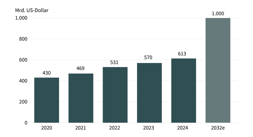 Umsatz in der Weltraumwirtschaft pro Jahr