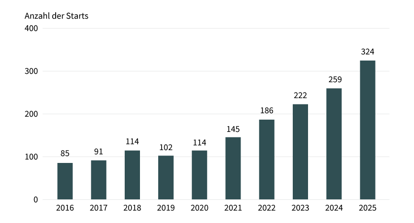 Zahl der weltweiten Raketenstarts