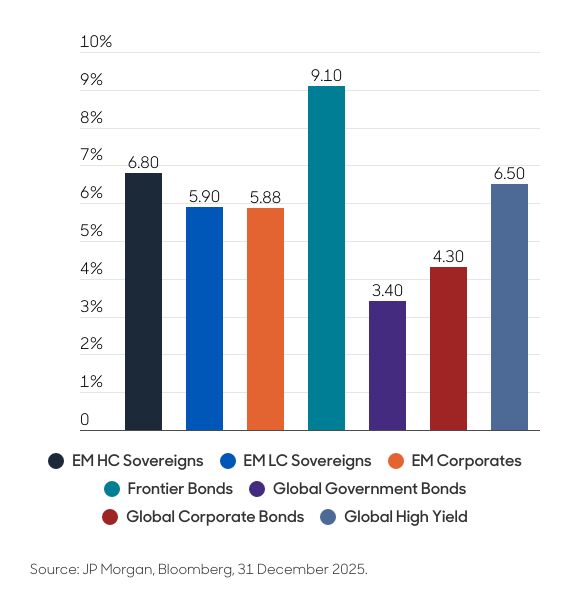 Abbildung 2: Renditen für Schwellenländer und Industrieländer im Jahr 2025, in Prozent