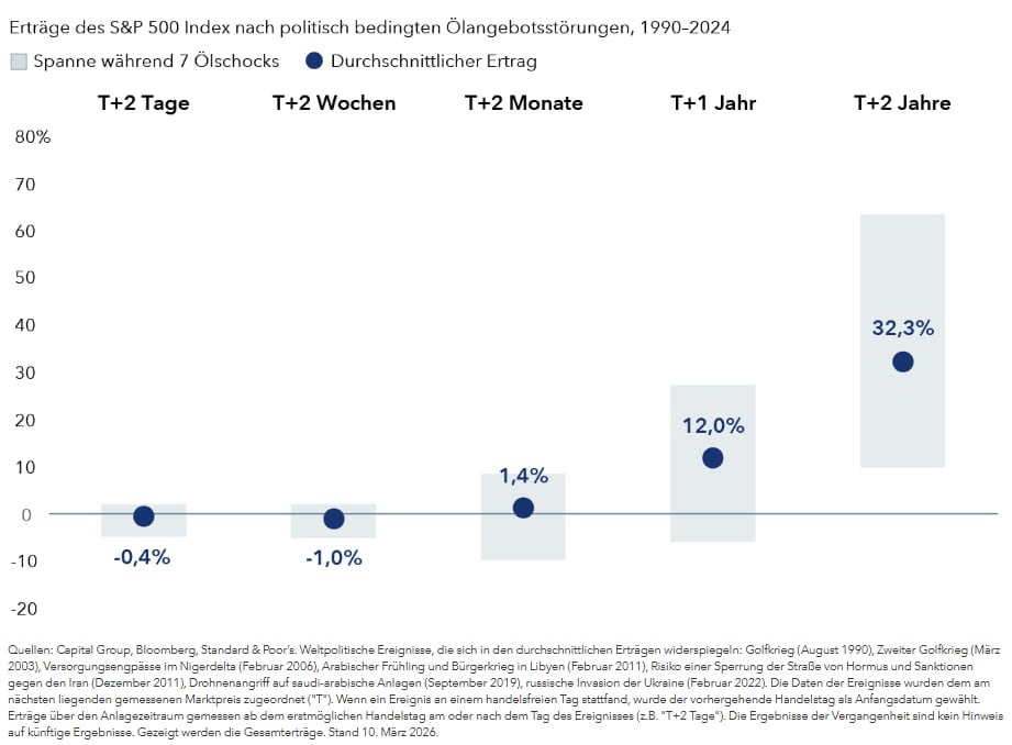 Erträge des S&P Index